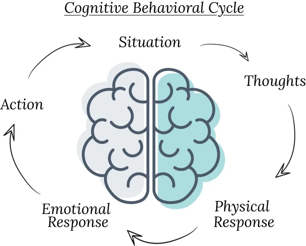 cognitive behavioral cycle